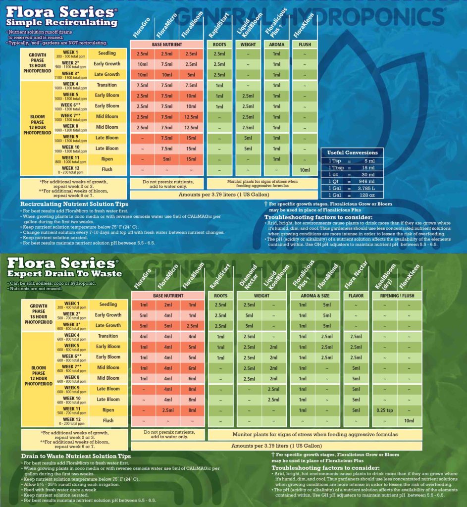 Flora Series Feeding Charts Nickel City Wholesale Garden Supply