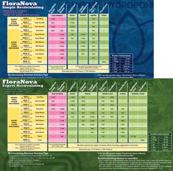 FloraNova feeding Chart